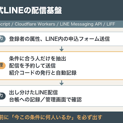 公式LINEの配信・申込・紹介を内製化