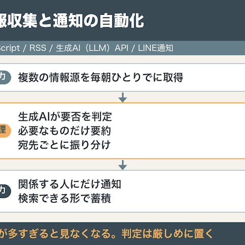 情報収集をAIで選別し必要な人に通知