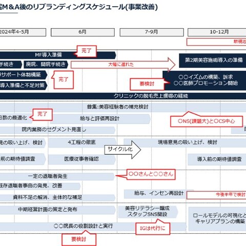 医療法人の個人クリニックM＆A後のPMI案件
