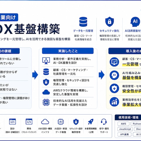 AI・DX基盤構築(中古買取企業)