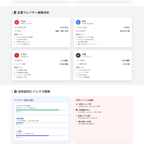 EV市場未来予測完全分析レポート