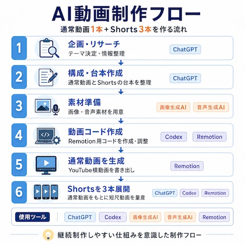 通常動画1本＋Shorts3本のAI動画制作フロー