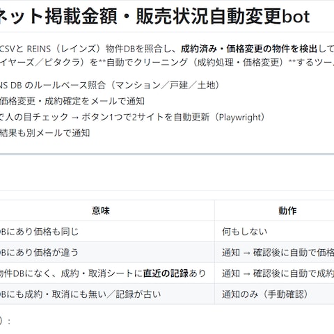 物件のネット掲載金額・販売状況自動変更アプリ