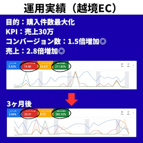 広告運用実績（越境EC）