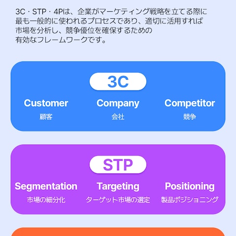 マーケティング戦略立案プロセス