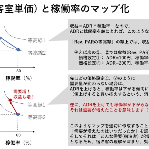 旅館のデータ分析ご支援