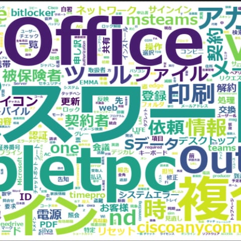 テキストマイニングでのワードクラウド作成結果