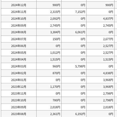 アフィリエイトでの収益実績