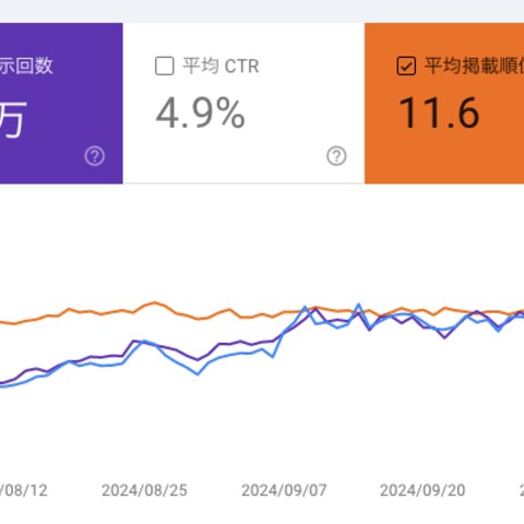 1日のクリック数10回 → 1,000回超え