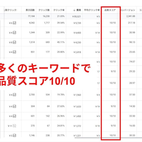 【広告費50%削減・売上14%増】PPC運用1ヶ月で劇的改善