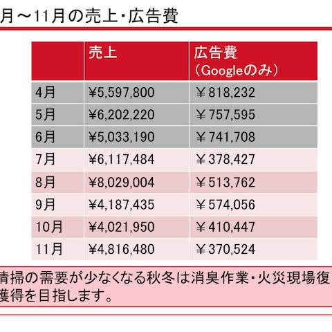 【広告費50%削減・売上14%増】PPC運用1ヶ月で劇的改善