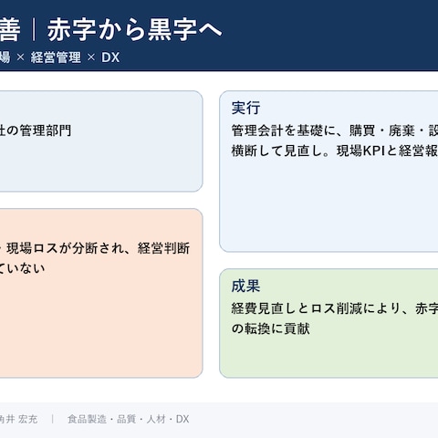 食品工場の収益改善・黒字化支援