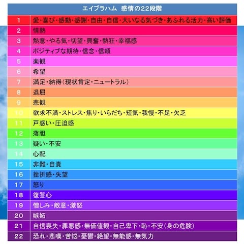 エイブラハム 感情の22段階
