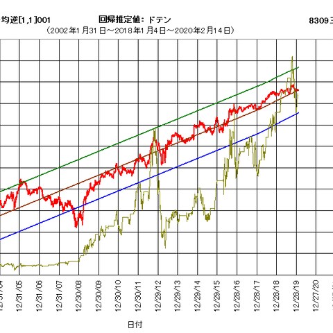 8309三井トラストHDの累計損益率チャート