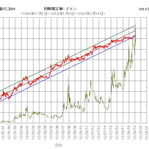 7012川崎重工業の累計損益率チャート