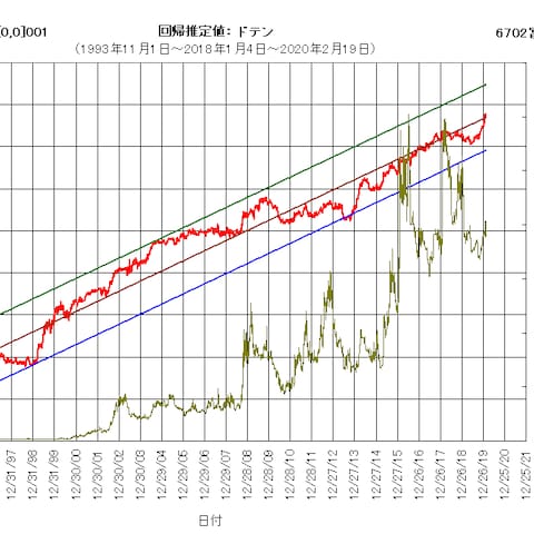 6702富士通の累計損益率チャート