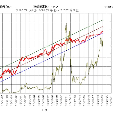 8601大和証券G本社の累計損益率チャート
