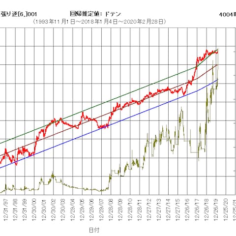 4004昭和電工の累計損益率チャート