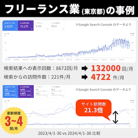 東京のフリーランス業の事例