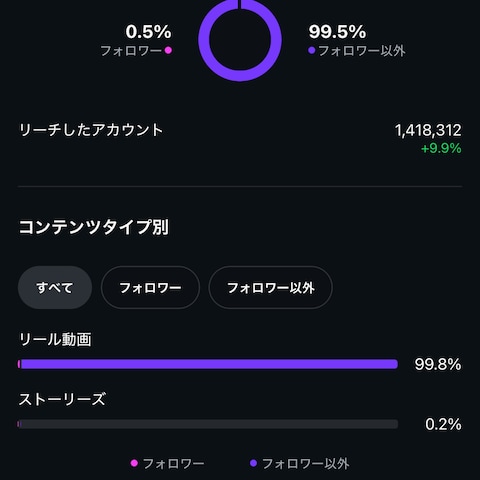 Instagram実績（月間再生350万／累計保存1.6万）