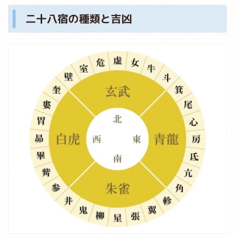 28宿と方位