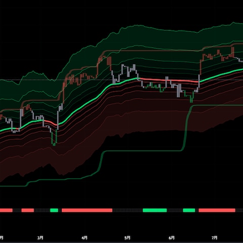 RSI + Fibonacci HH LL SR