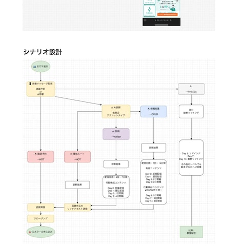 公式LINEのアカウント設計、メッセージ構築
