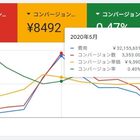 コンバージョン広告の結果