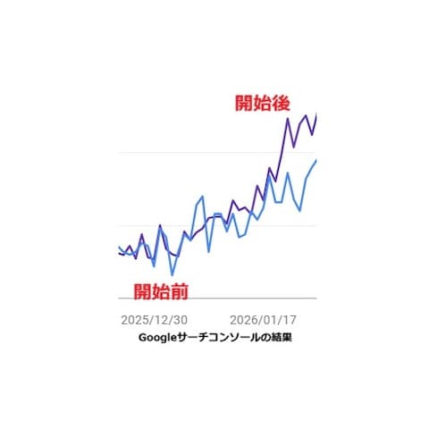 Googleサーチコンソールの結果