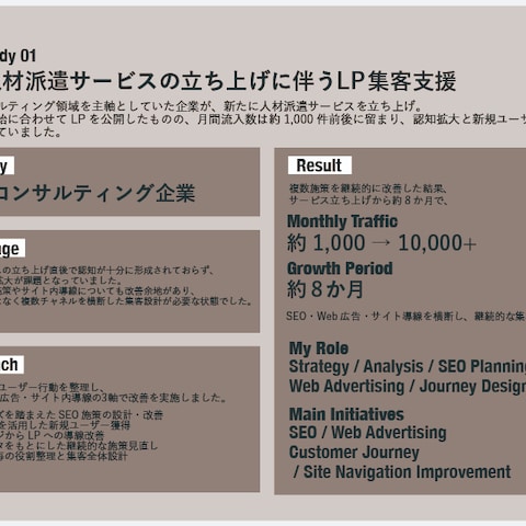 新規人材派遣サービスの立ち上げに伴うLP集客支援