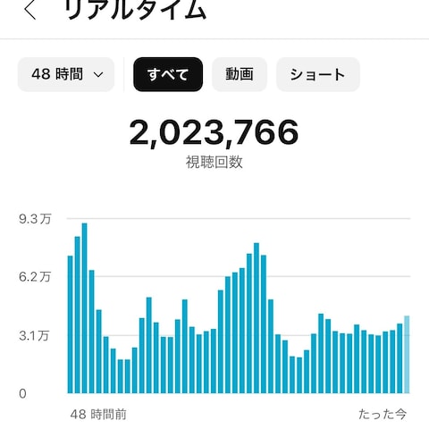 直近48時間の再生数