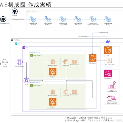 AWS ECS/コンテナアーキテクチャ図