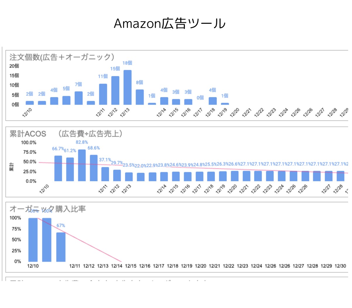 Amazon広告PDCA管理ツールのグラフ2