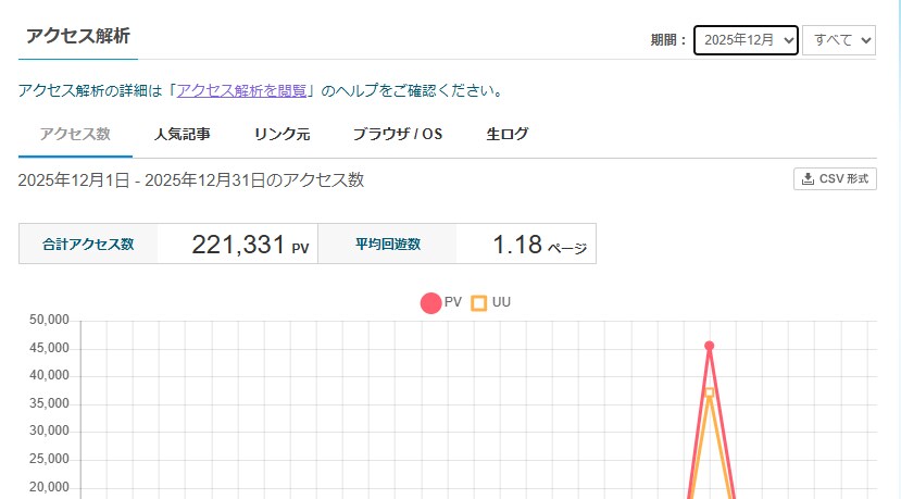 メディア記事など個人ブログで紹介して毎月２０万PV安定