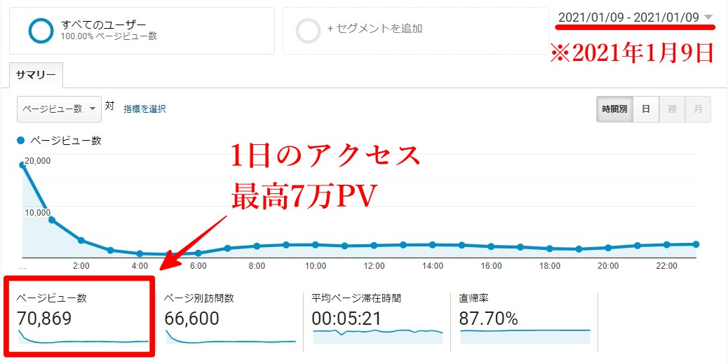 【実績】1日最高7万PVを達成したブログサイト