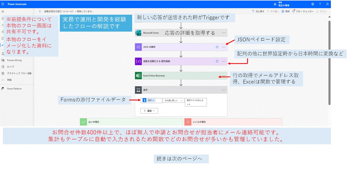 総務問合わせ窓口のフローイメージ