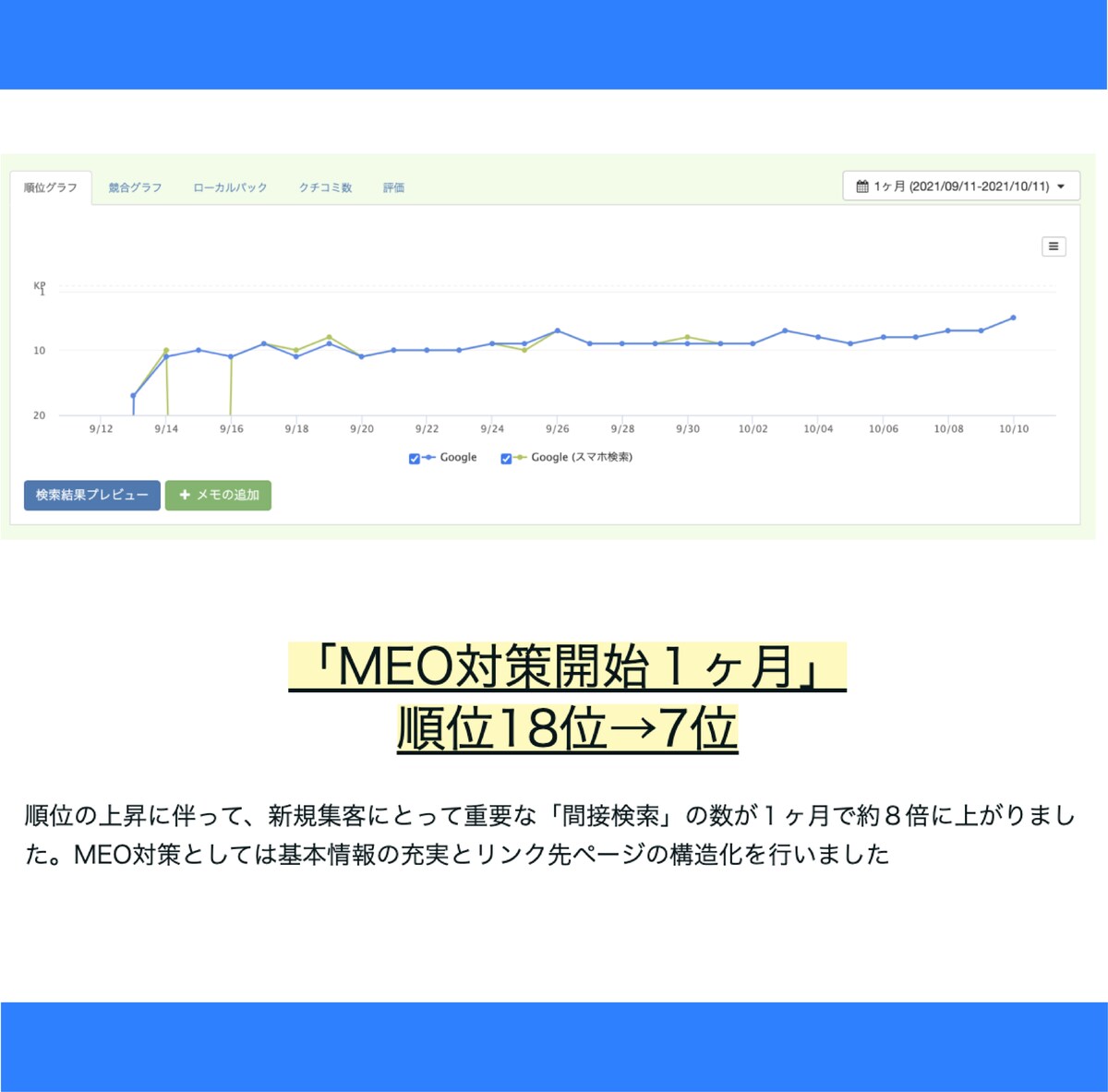 「MEO対策開始１ヶ月」 順位18位→7位