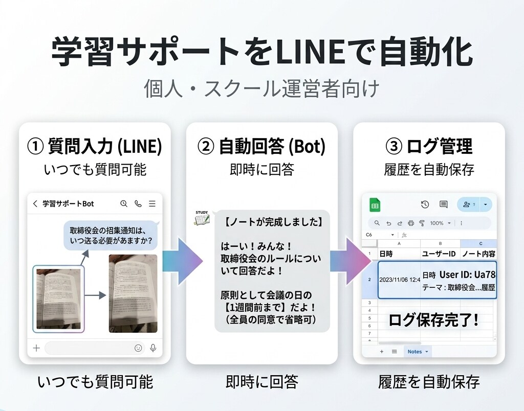業務自動化｜学習サポートLINE Bot