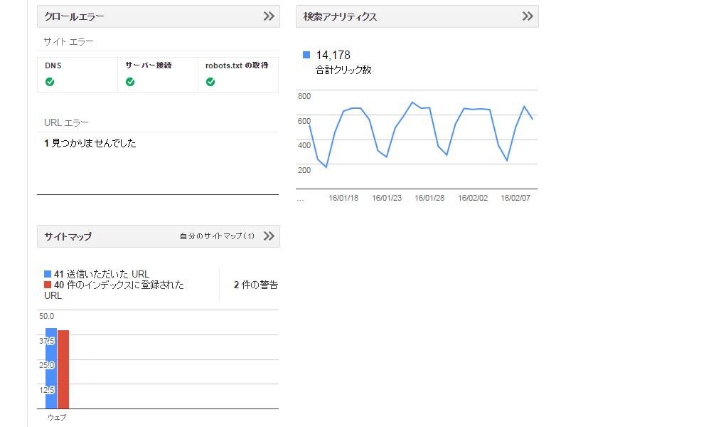 小規模サイトながらも月15,000UUを達成