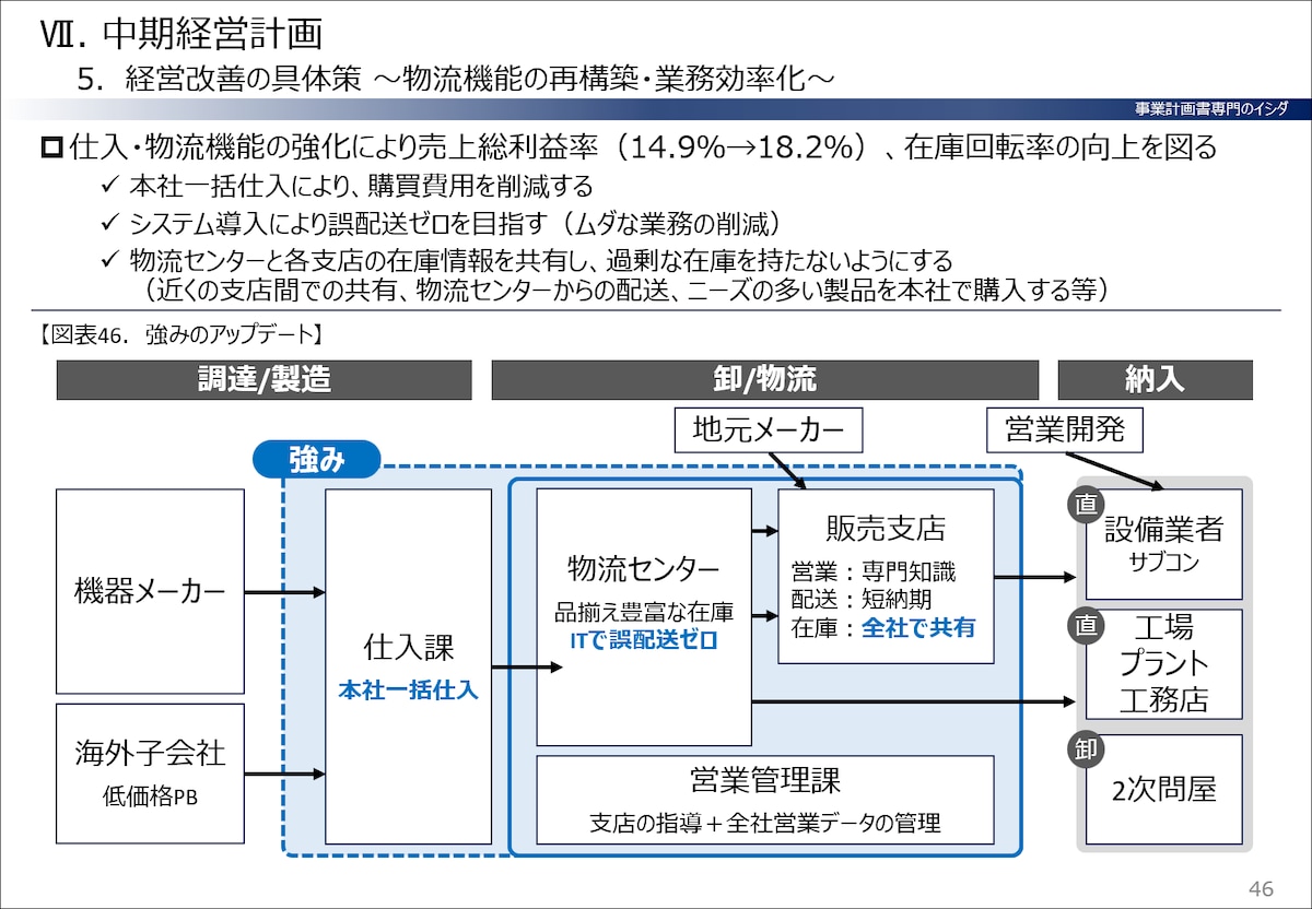 重要経営課題の設定と中期経営計画