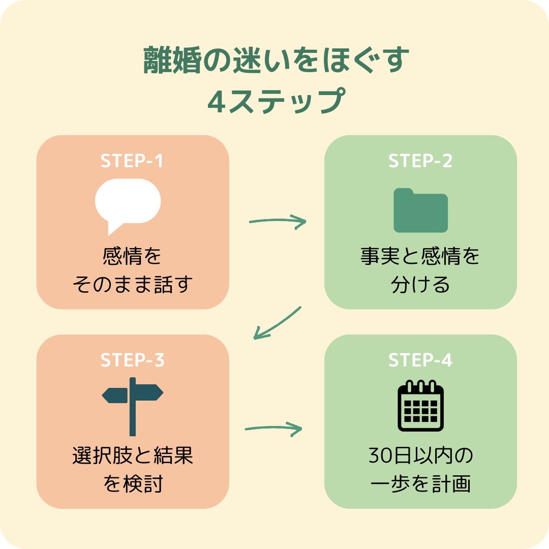 離婚の迷いをほぐす 4 ステップ図解
