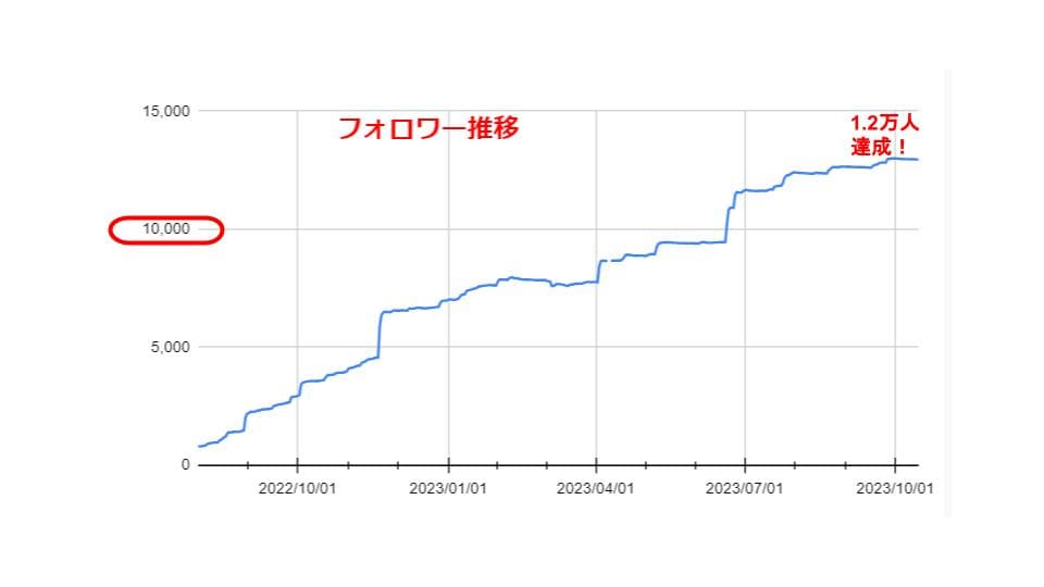 Ｘ（旧Twitter)のフォロワー数1年間で1.2万人達成