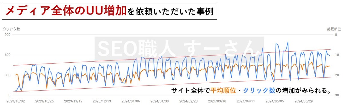 オウンドメディア全体のUU増加を依頼いただいた事例