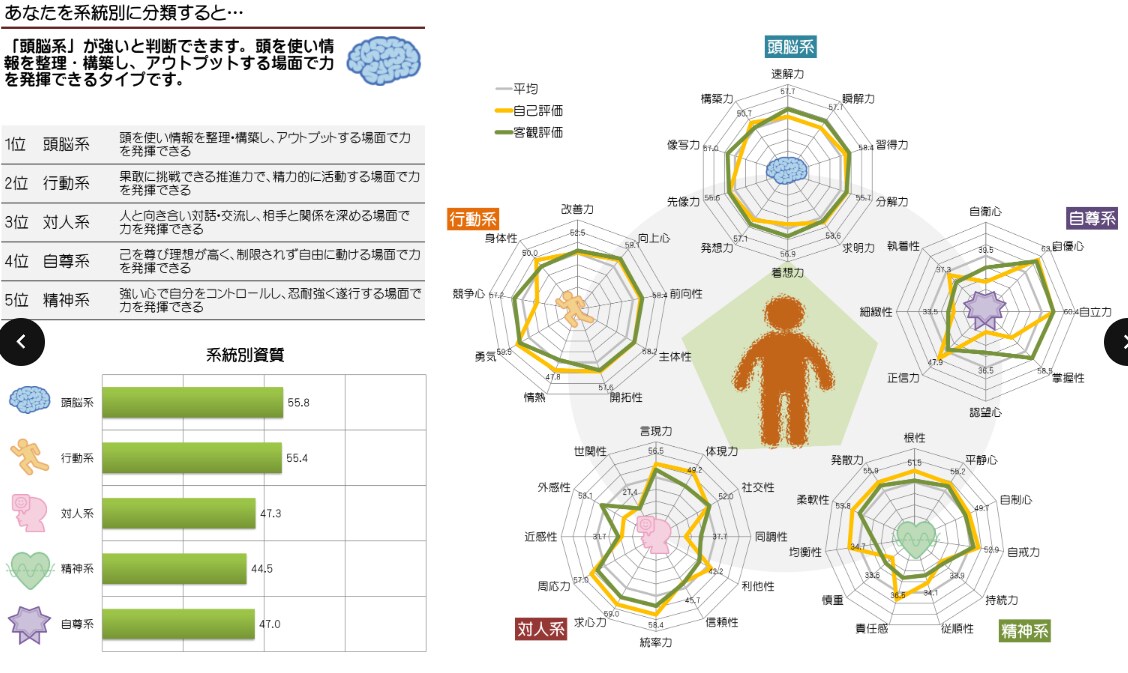 仕事に必要な50の資質を解剖！「強み」を言語化する自己分析