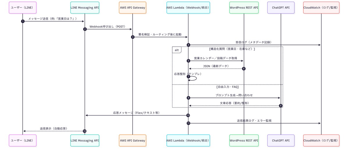 WordPress API × LINE × ChatGPT