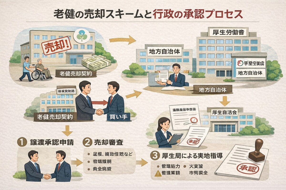 老健の売却スキームと行政の承認プロセス