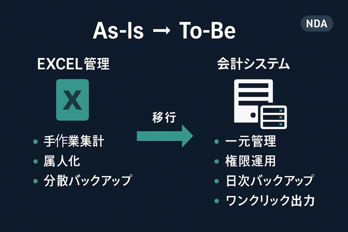 《会計システム導入》仕訳・部門別損益を一元管理／属人化を解消