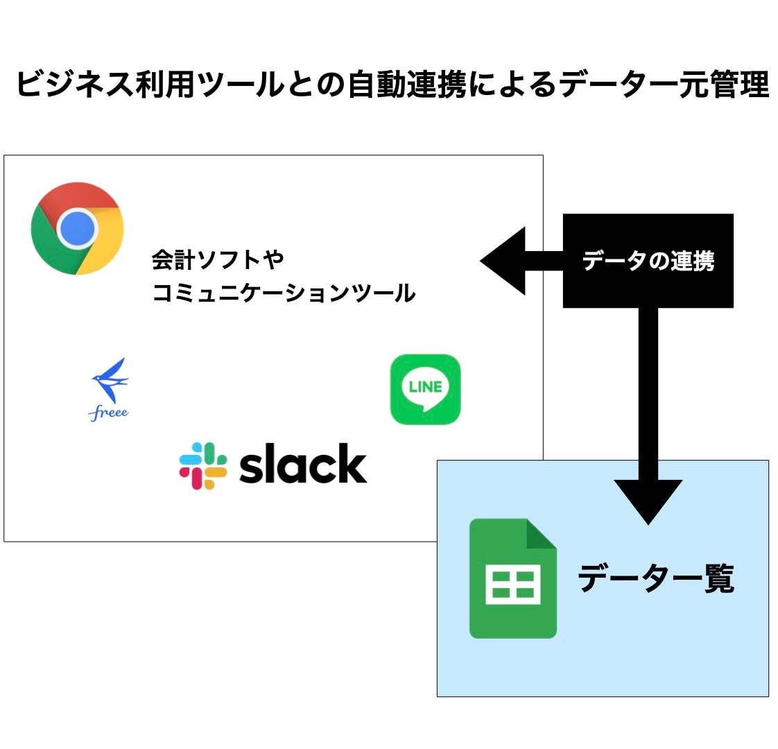 GASによるビジネス利用ツールとスプレッドシートの連携