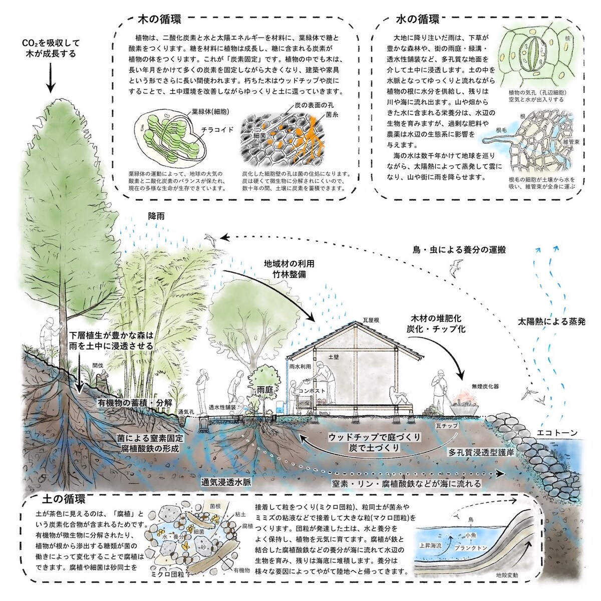 資源循環を表現するコンセプトイラスト