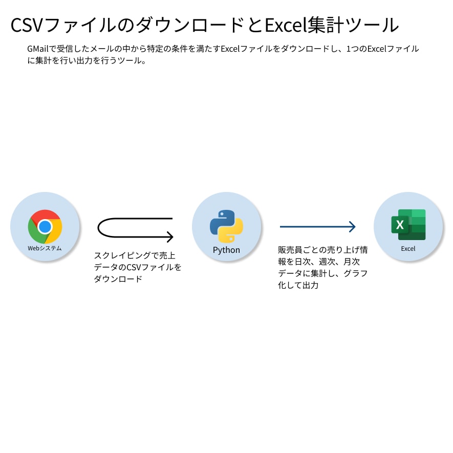 CSVファイルのダウンロードとExcel集計ツール
